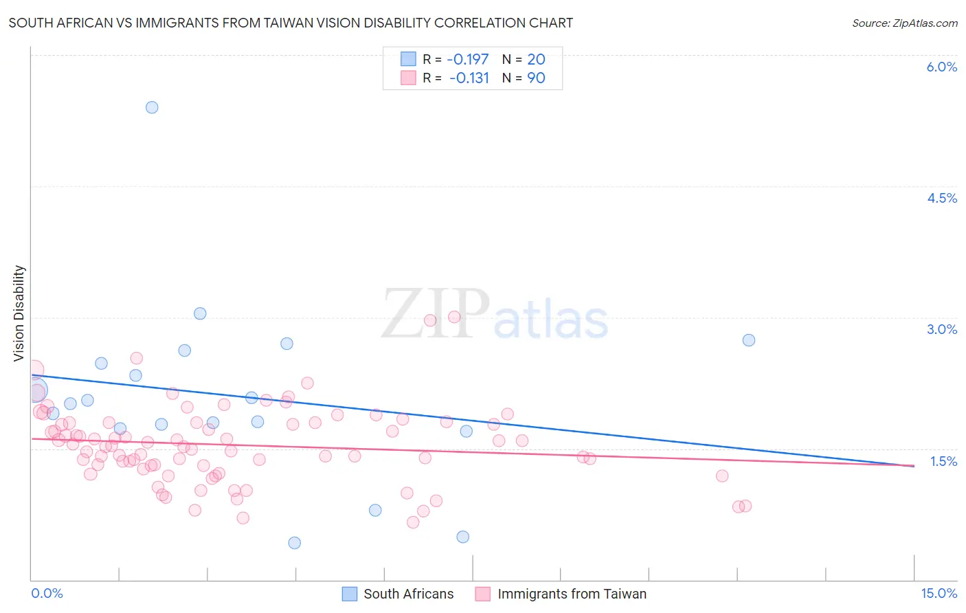 South African vs Immigrants from Taiwan Vision Disability