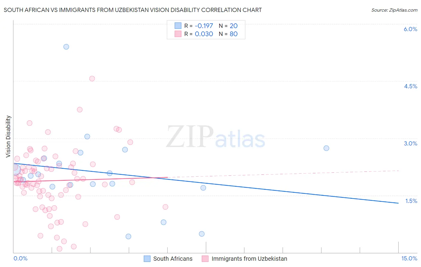 South African vs Immigrants from Uzbekistan Vision Disability