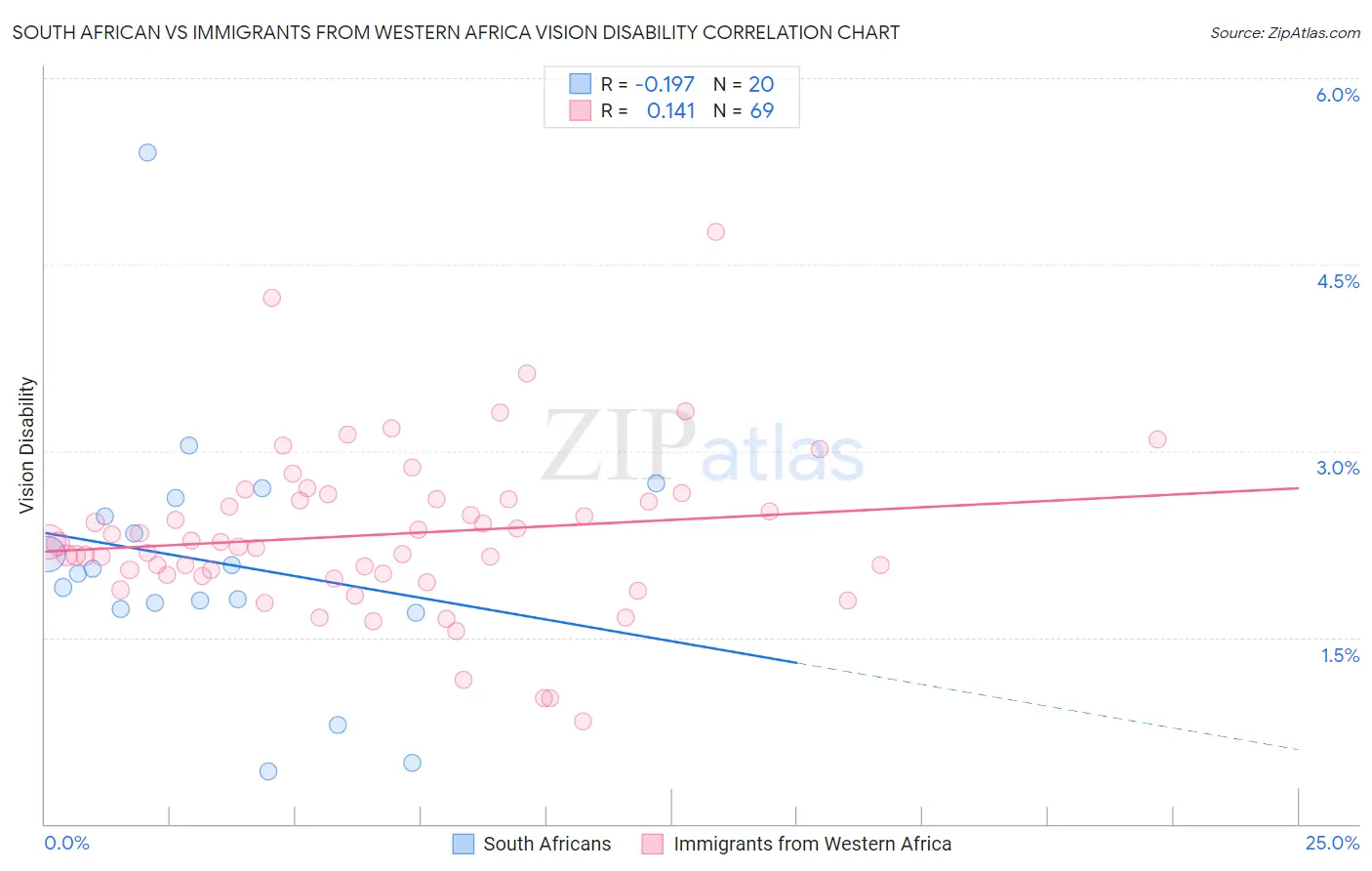 South African vs Immigrants from Western Africa Vision Disability