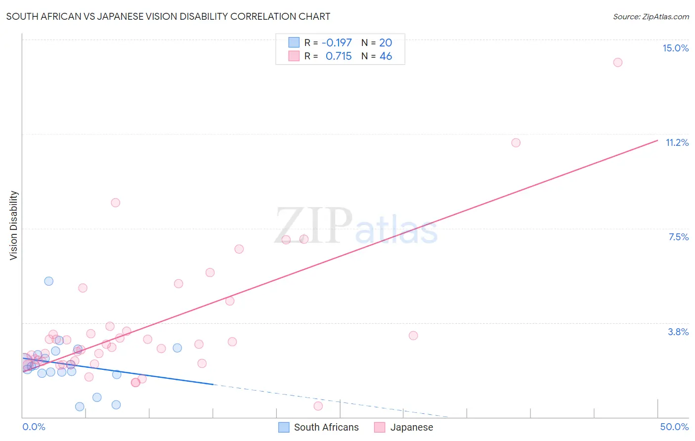 South African vs Japanese Vision Disability