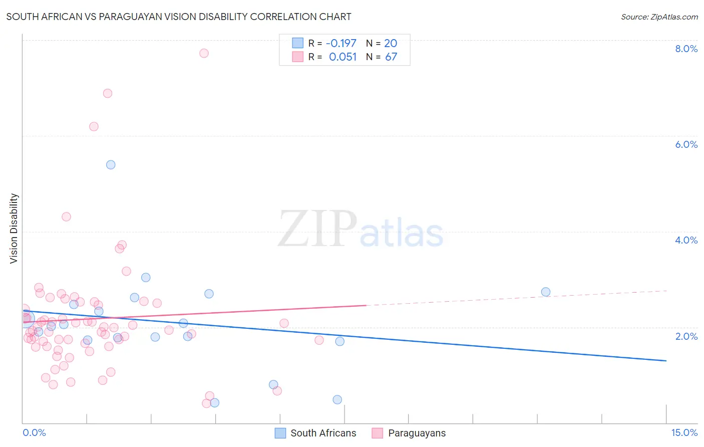 South African vs Paraguayan Vision Disability