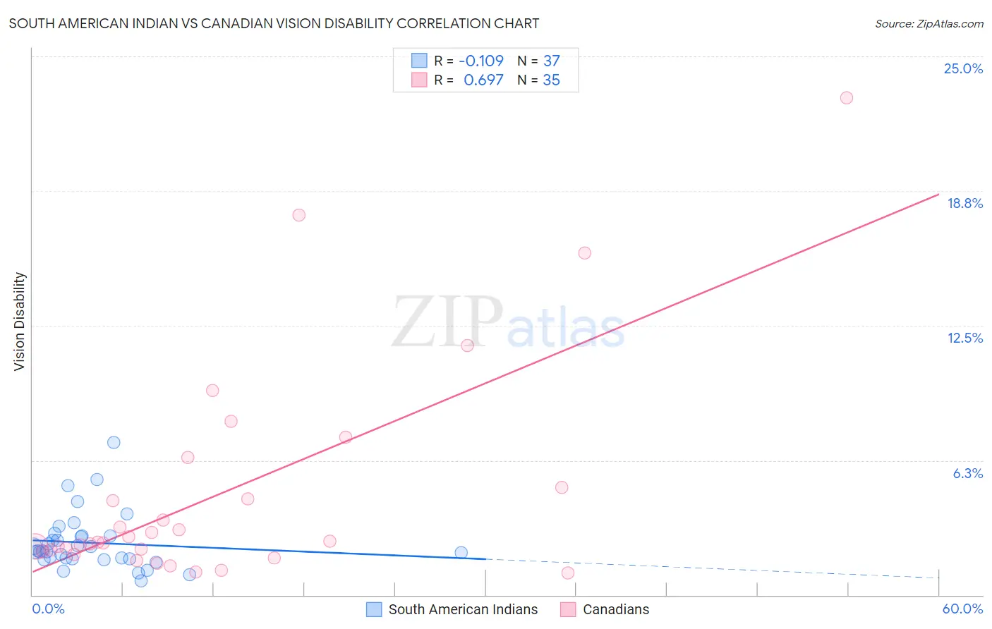 South American Indian vs Canadian Vision Disability