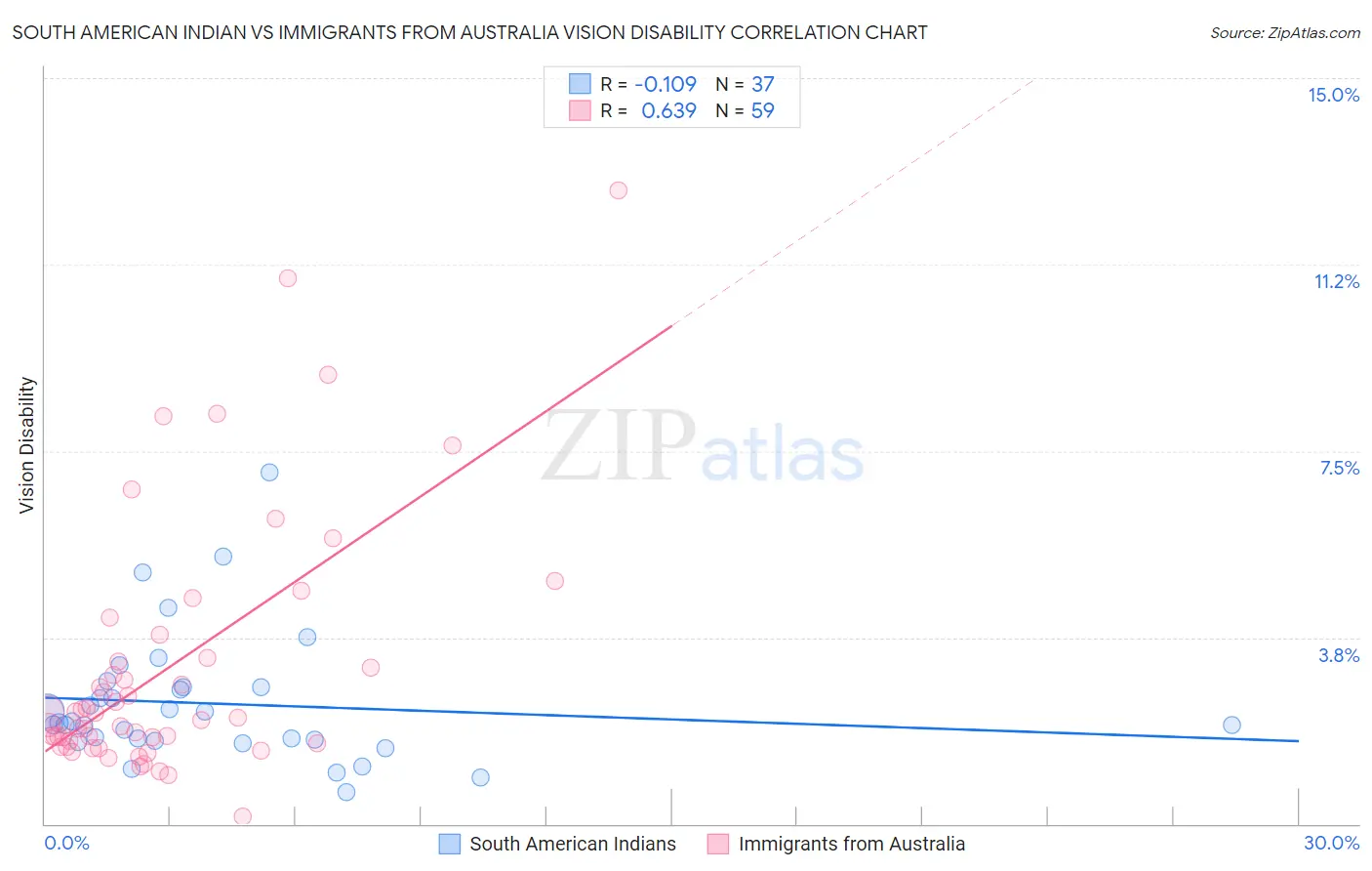 South American Indian vs Immigrants from Australia Vision Disability