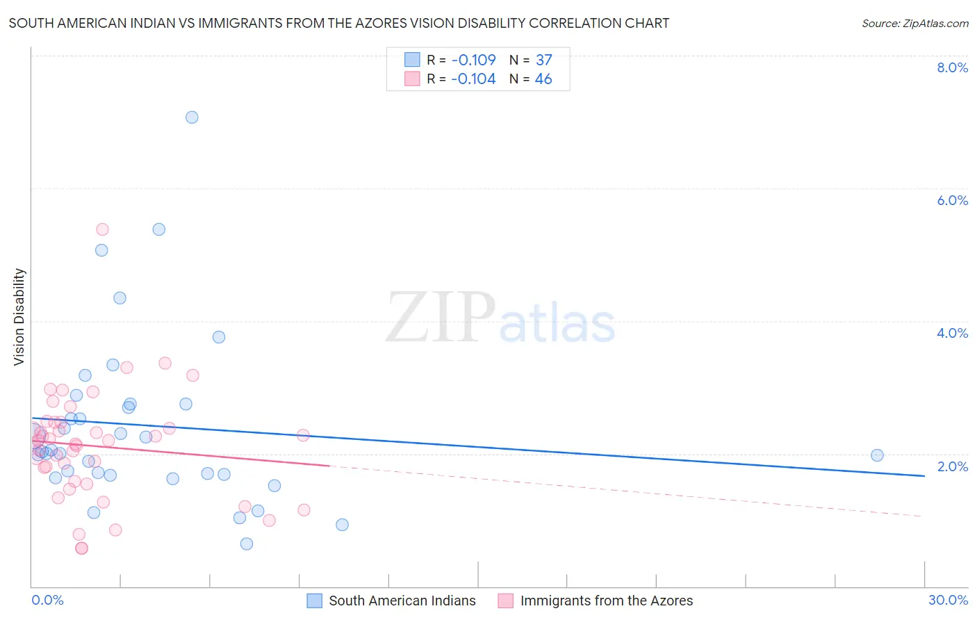 South American Indian vs Immigrants from the Azores Vision Disability