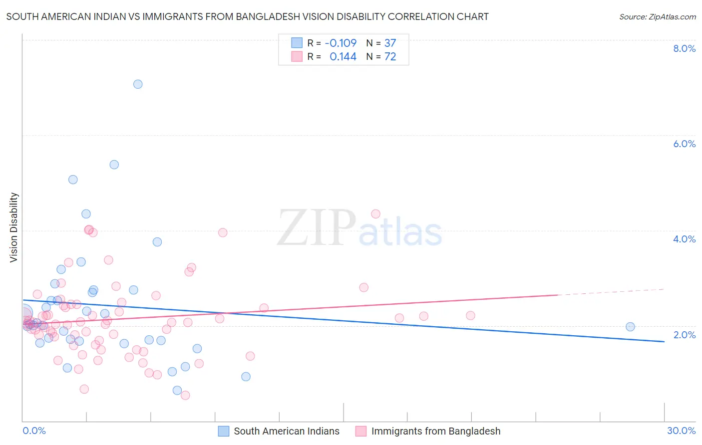 South American Indian vs Immigrants from Bangladesh Vision Disability