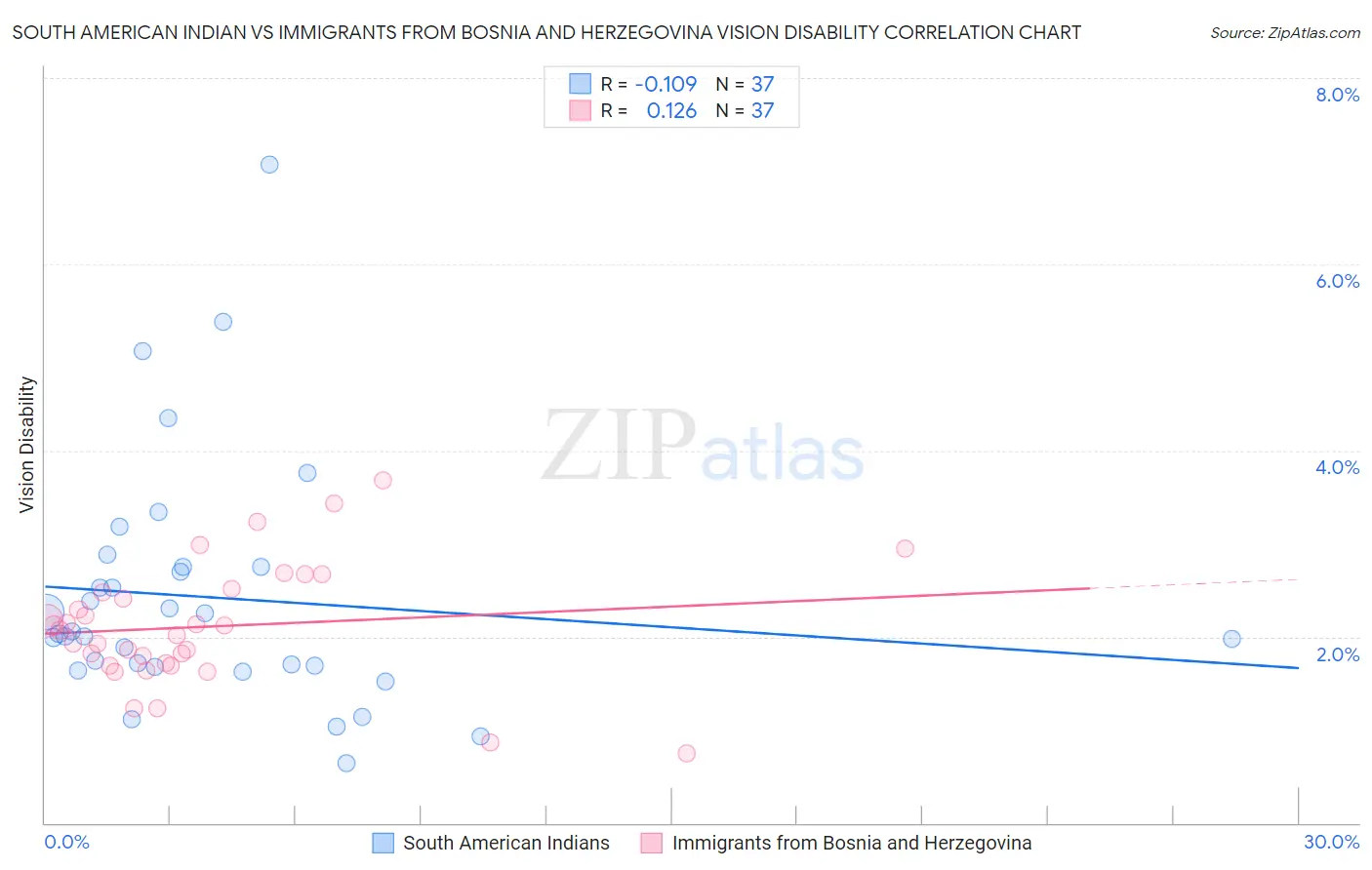 South American Indian vs Immigrants from Bosnia and Herzegovina Vision Disability