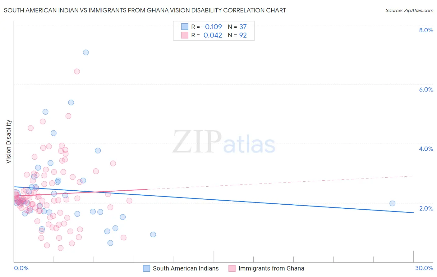 South American Indian vs Immigrants from Ghana Vision Disability