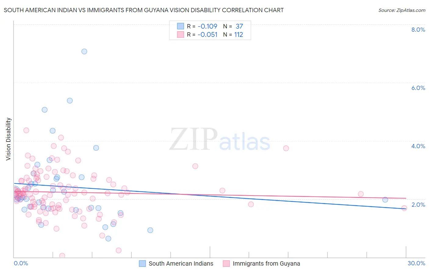 South American Indian vs Immigrants from Guyana Vision Disability