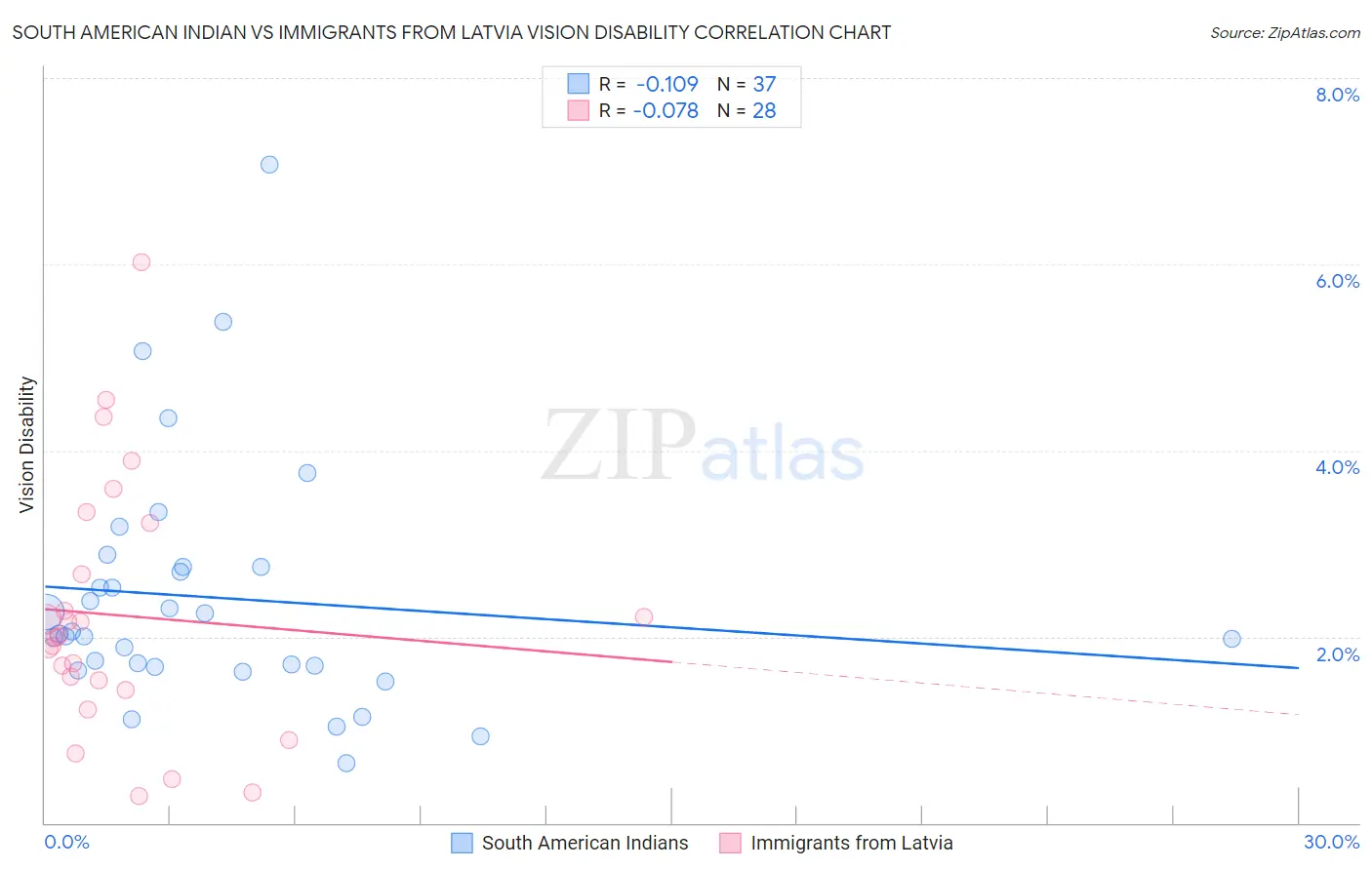 South American Indian vs Immigrants from Latvia Vision Disability