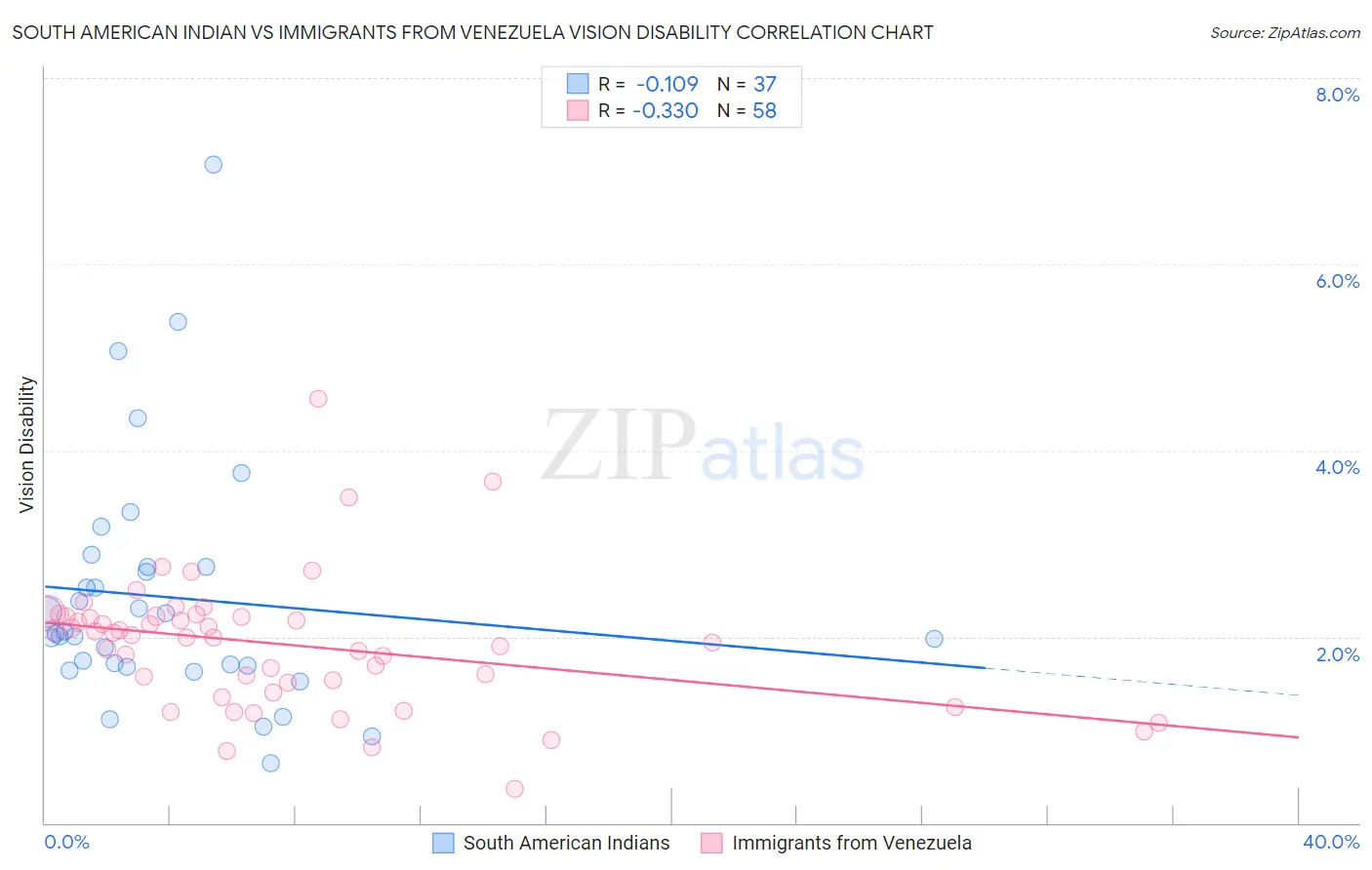 South American Indian vs Immigrants from Venezuela Vision Disability