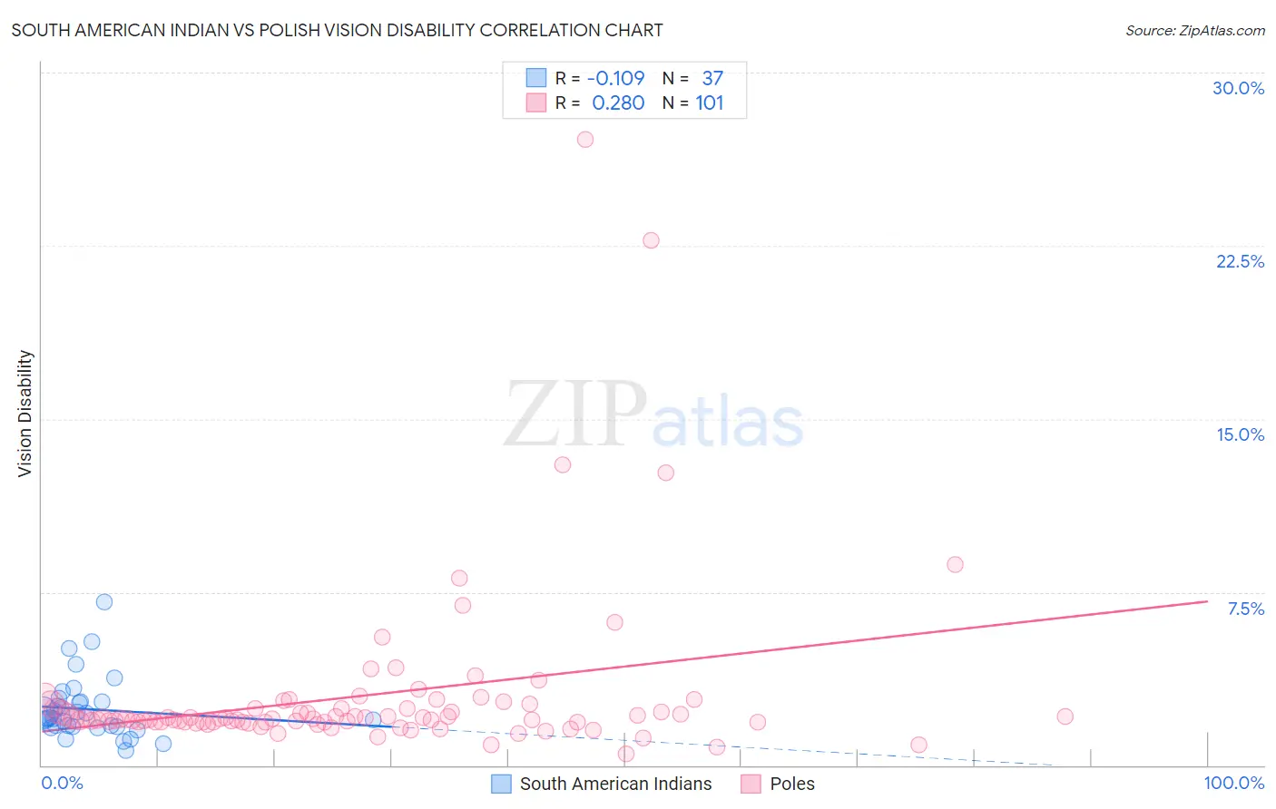 South American Indian vs Polish Vision Disability