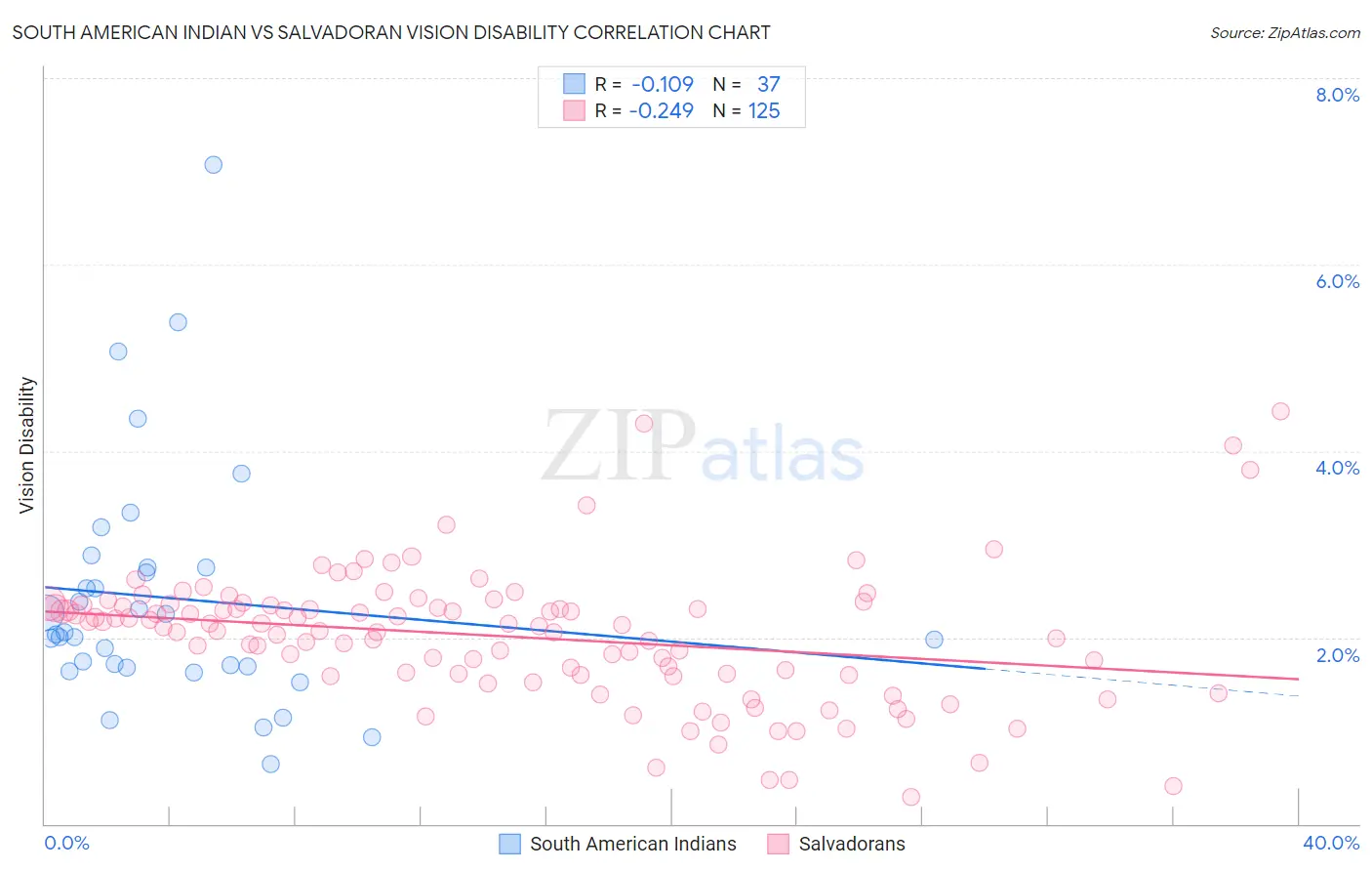 South American Indian vs Salvadoran Vision Disability