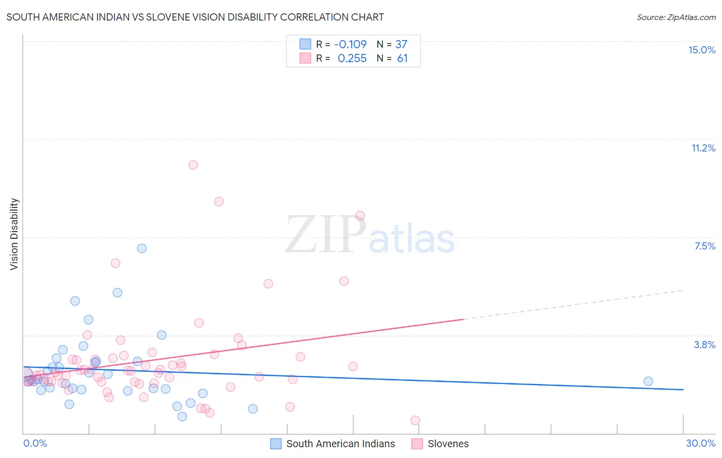 South American Indian vs Slovene Vision Disability