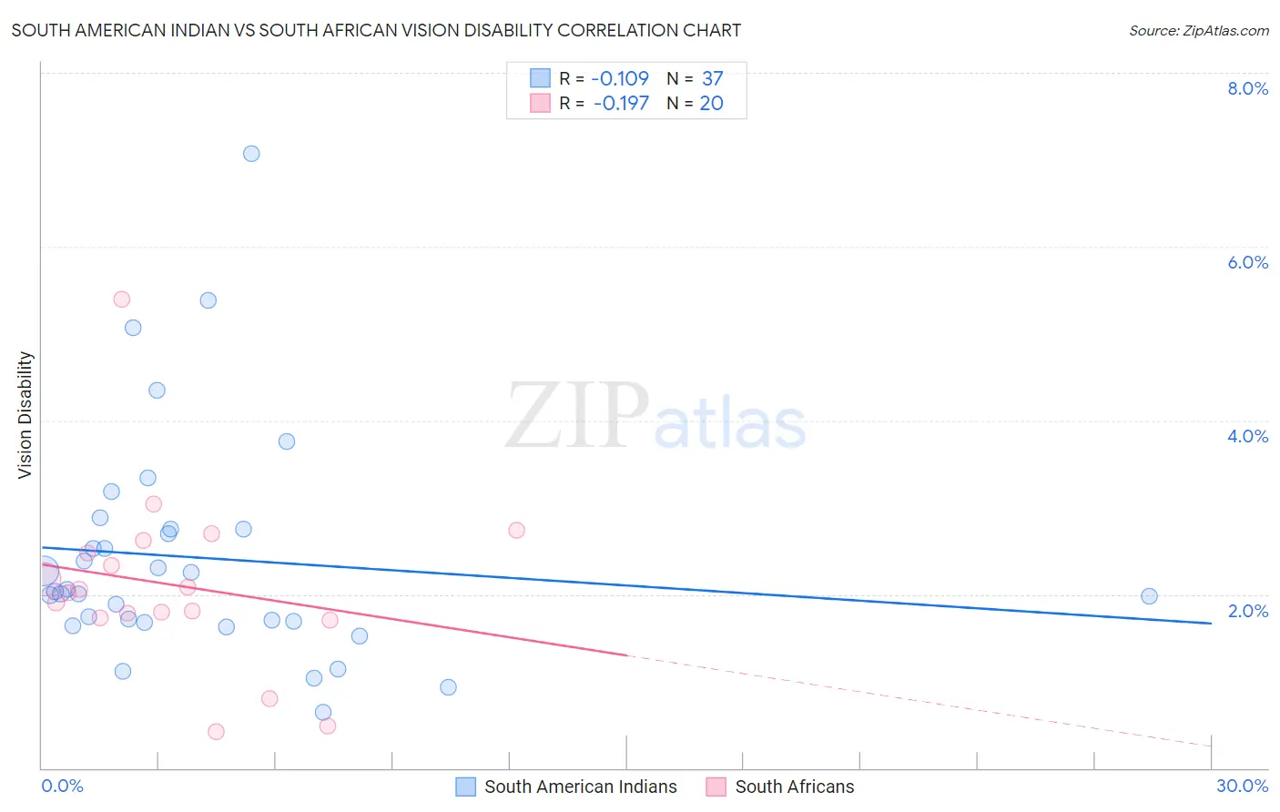 South American Indian vs South African Vision Disability