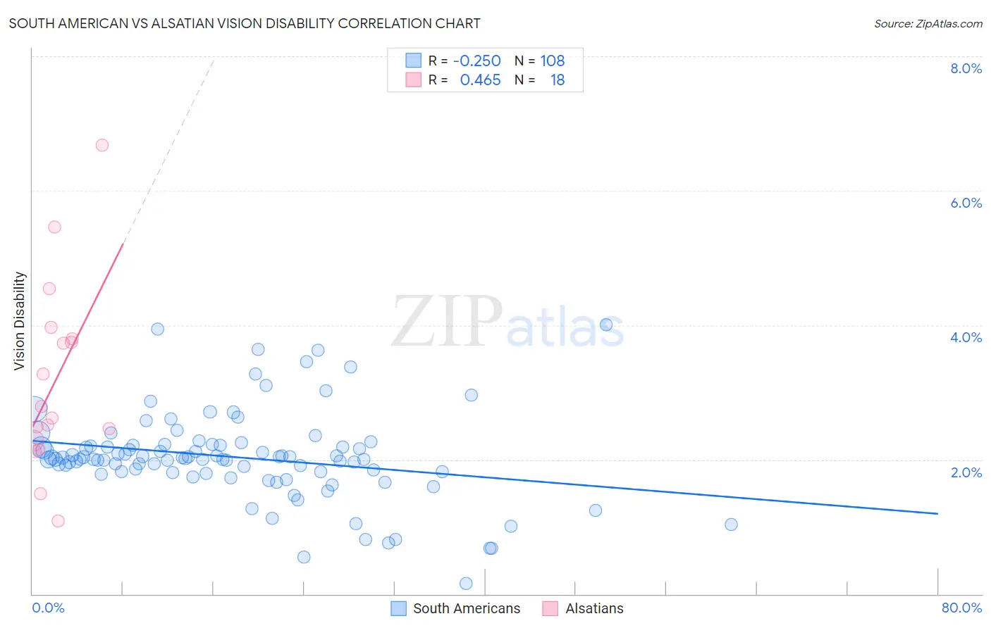 South American vs Alsatian Vision Disability