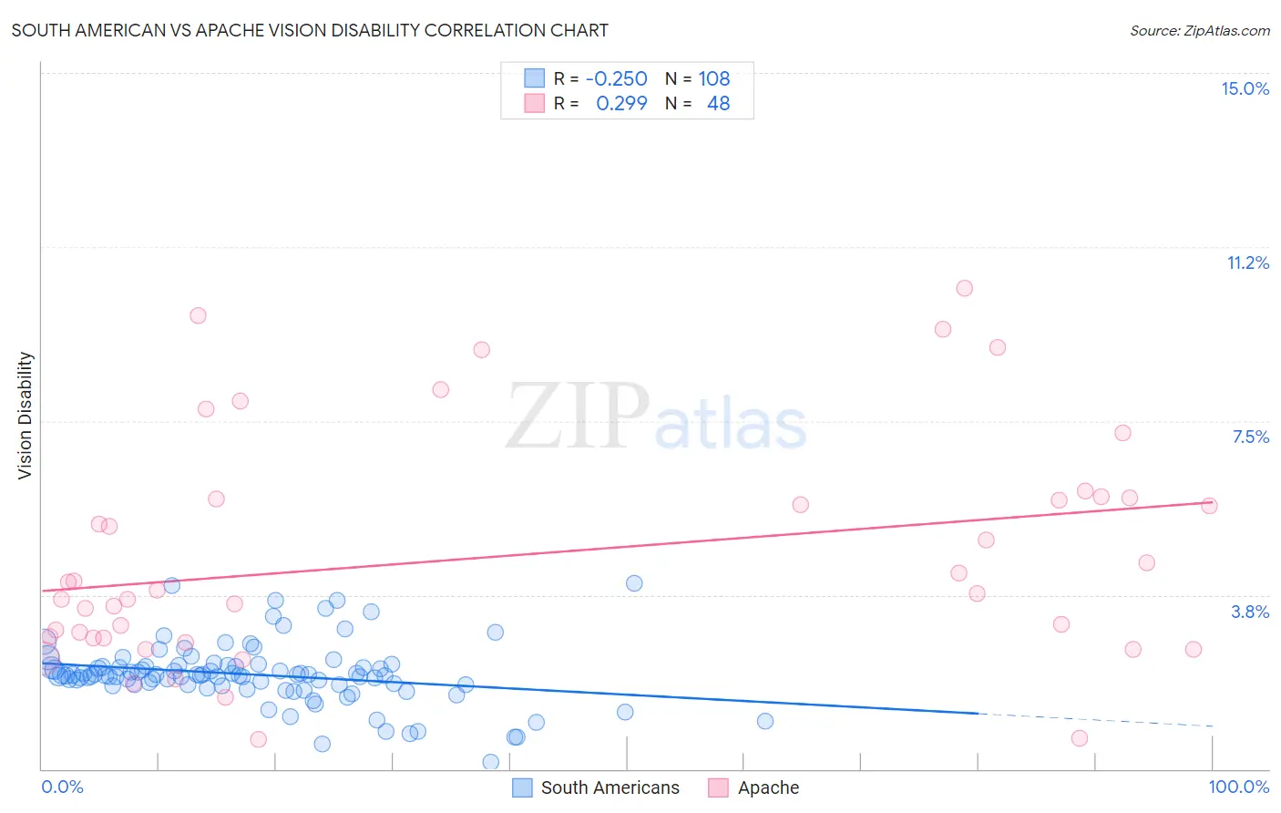 South American vs Apache Vision Disability