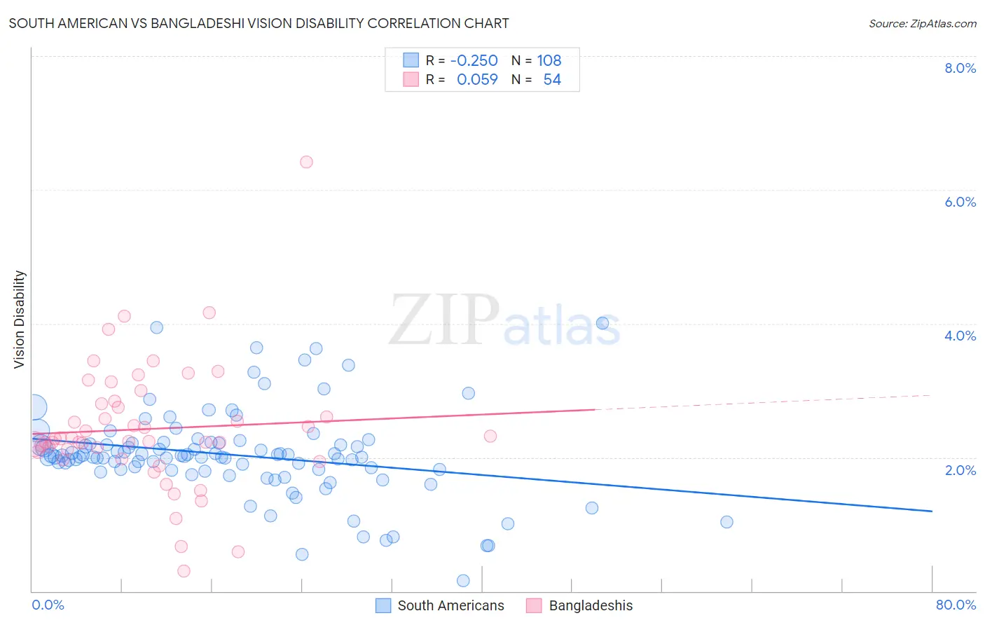 South American vs Bangladeshi Vision Disability