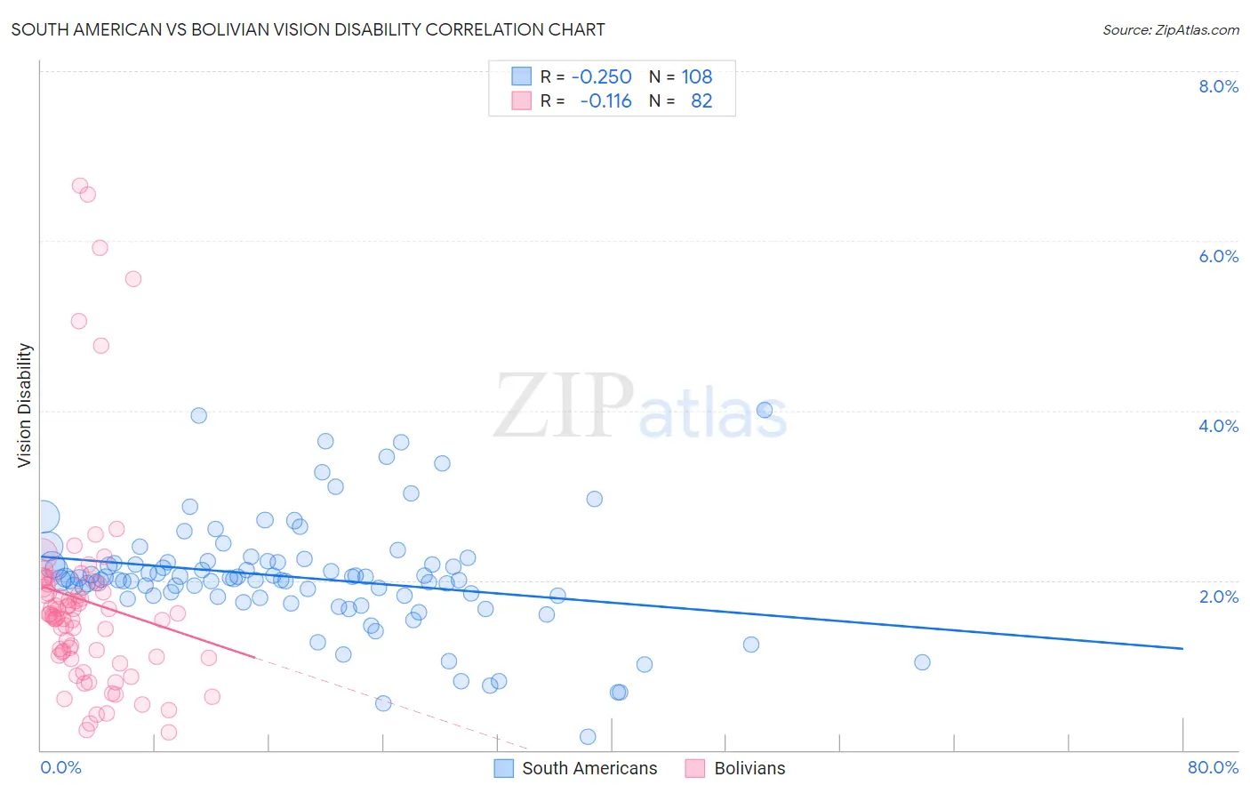 South American vs Bolivian Vision Disability
