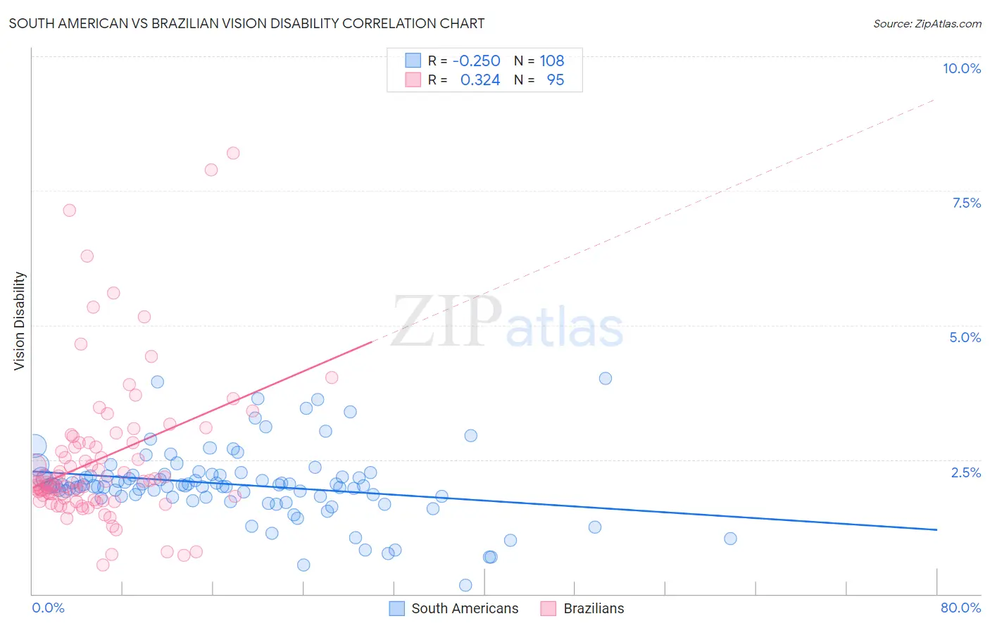 South American vs Brazilian Vision Disability