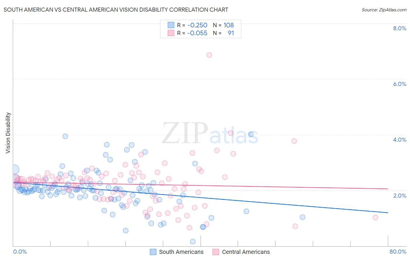 South American vs Central American Vision Disability