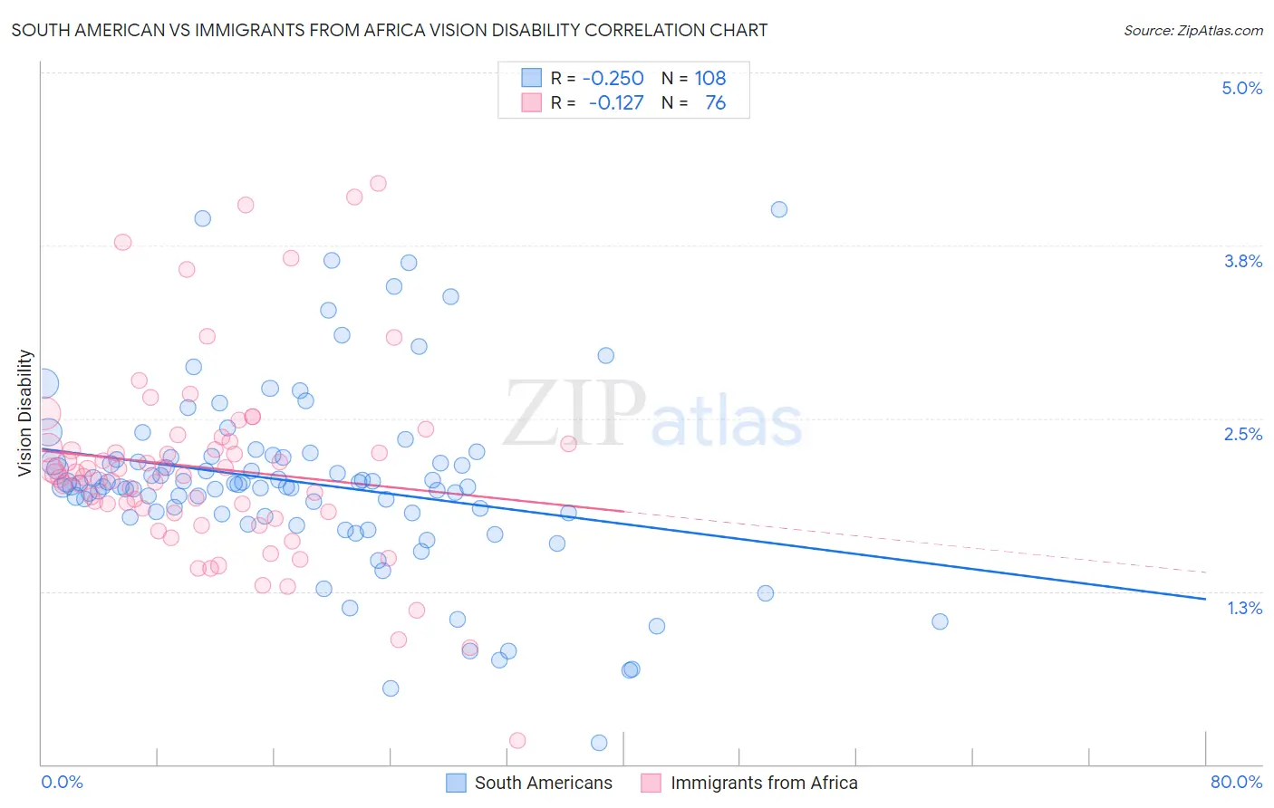 South American vs Immigrants from Africa Vision Disability