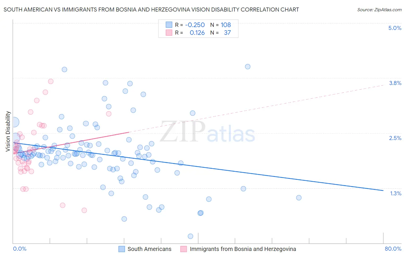 South American vs Immigrants from Bosnia and Herzegovina Vision Disability