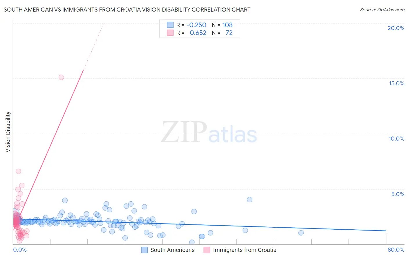 South American vs Immigrants from Croatia Vision Disability