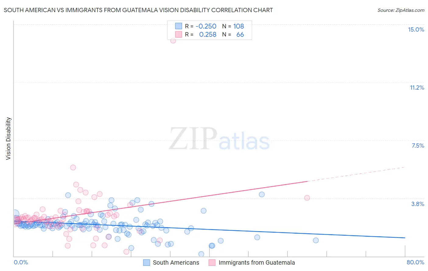 South American vs Immigrants from Guatemala Vision Disability