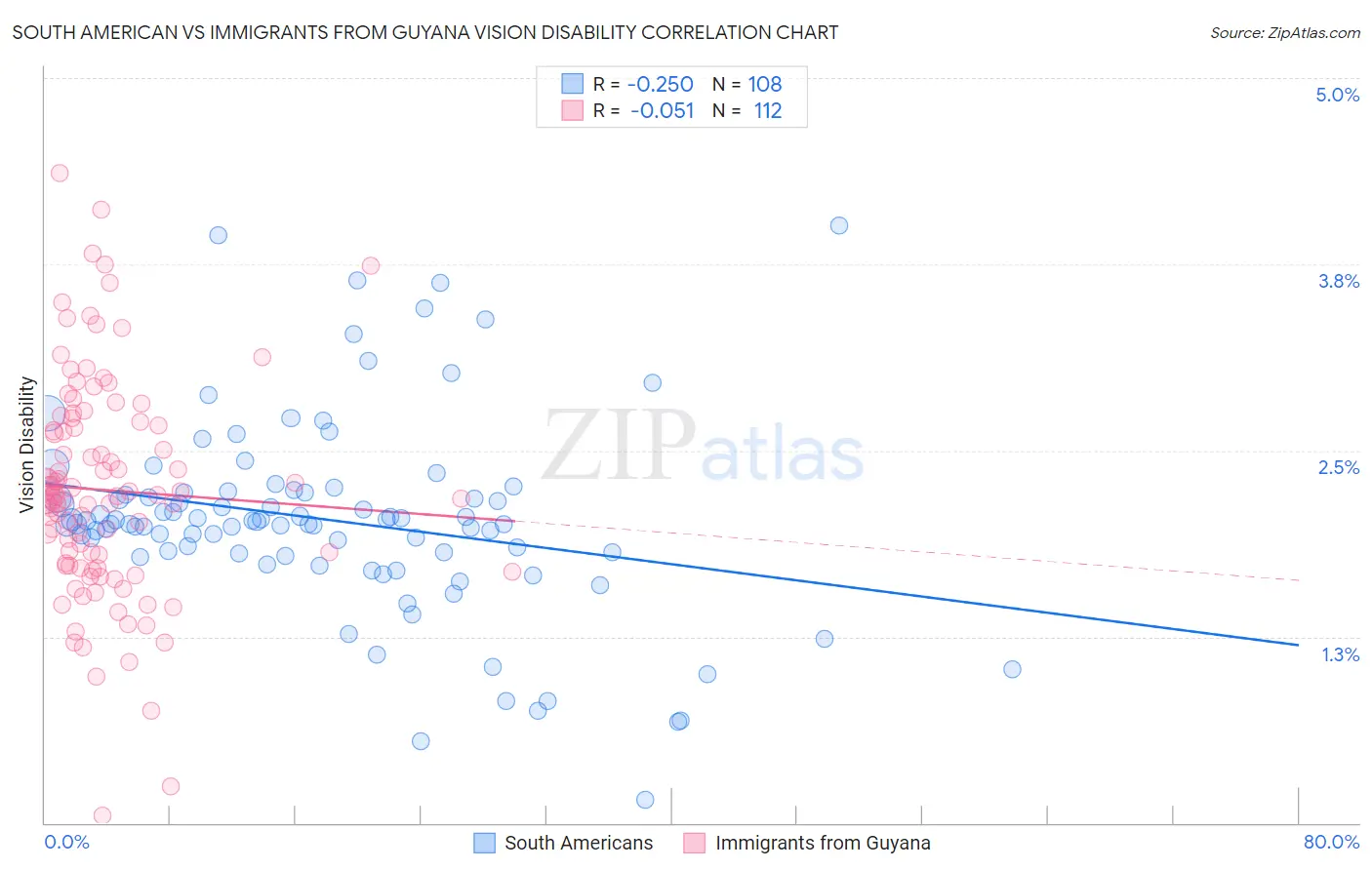 South American vs Immigrants from Guyana Vision Disability