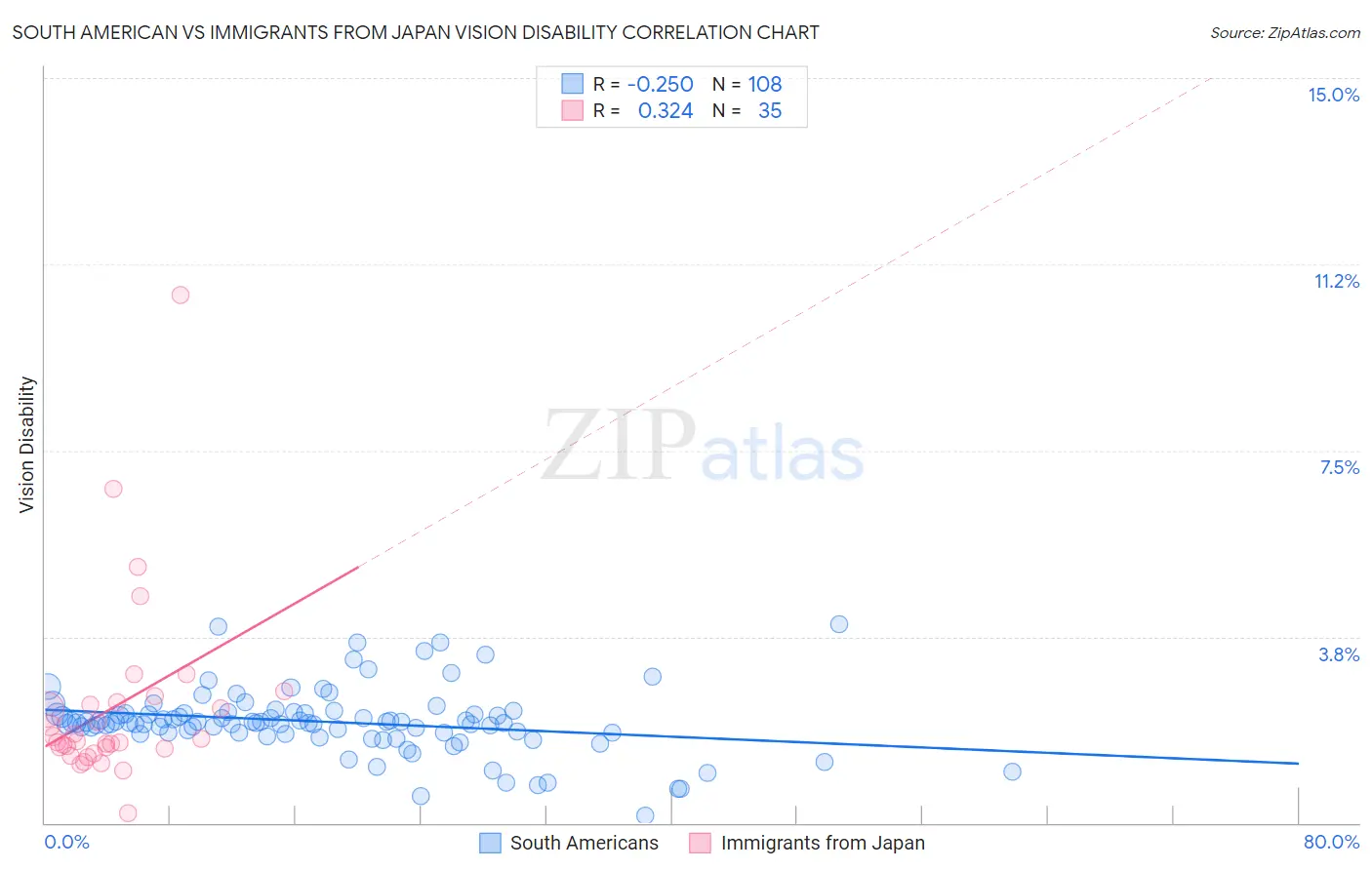 South American vs Immigrants from Japan Vision Disability