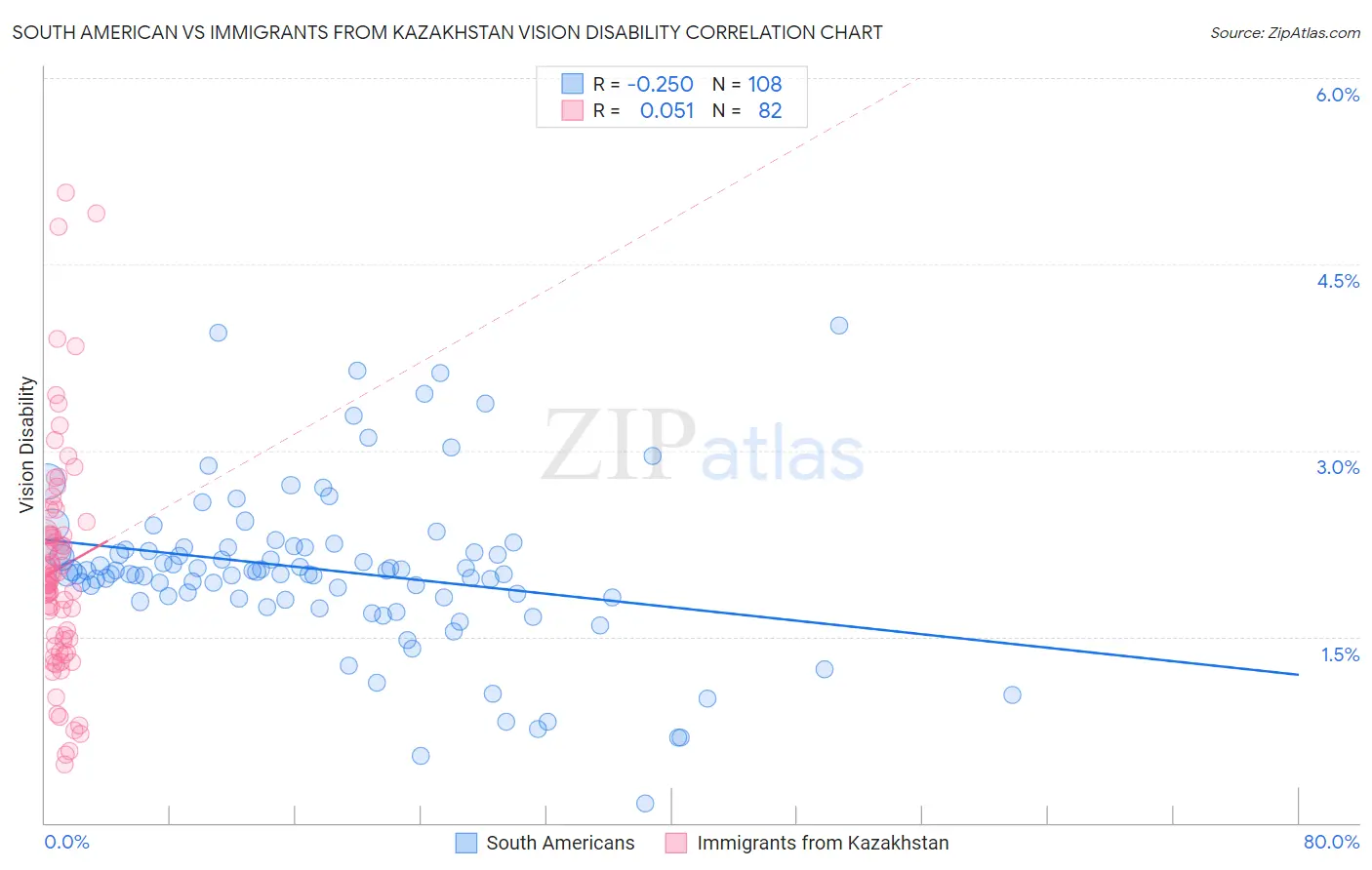 South American vs Immigrants from Kazakhstan Vision Disability