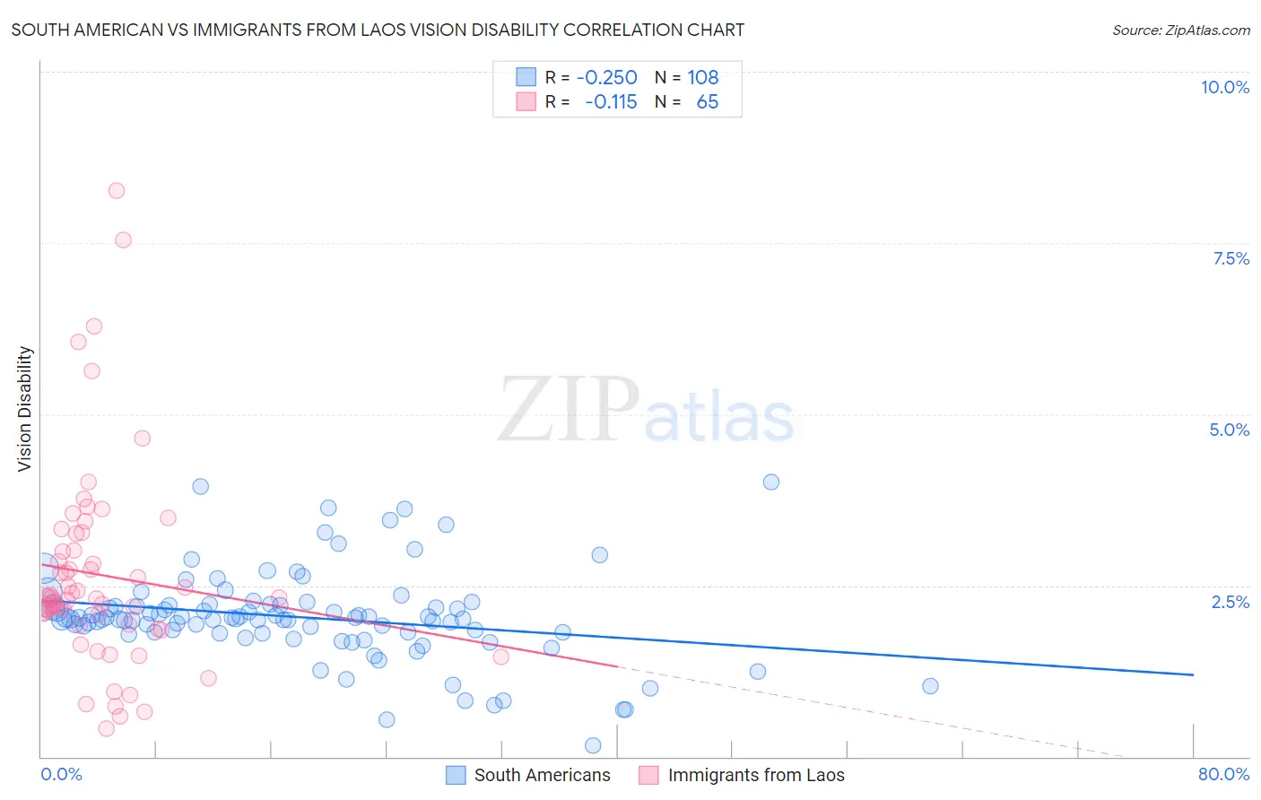 South American vs Immigrants from Laos Vision Disability