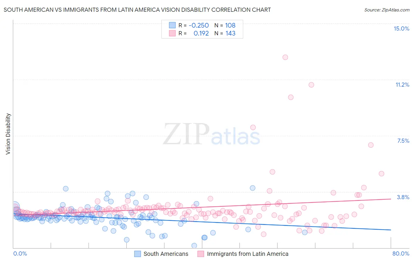 South American vs Immigrants from Latin America Vision Disability