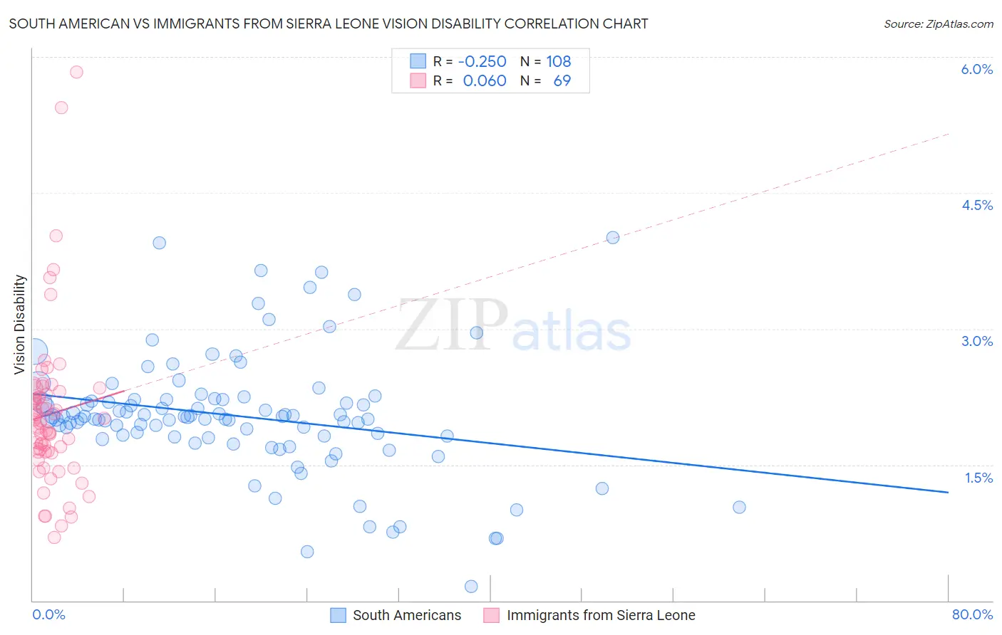 South American vs Immigrants from Sierra Leone Vision Disability