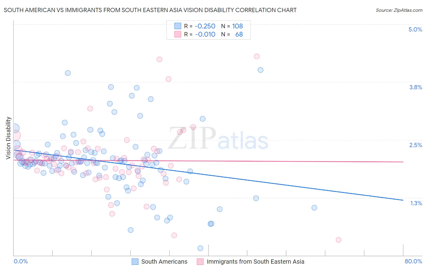 South American vs Immigrants from South Eastern Asia Vision Disability