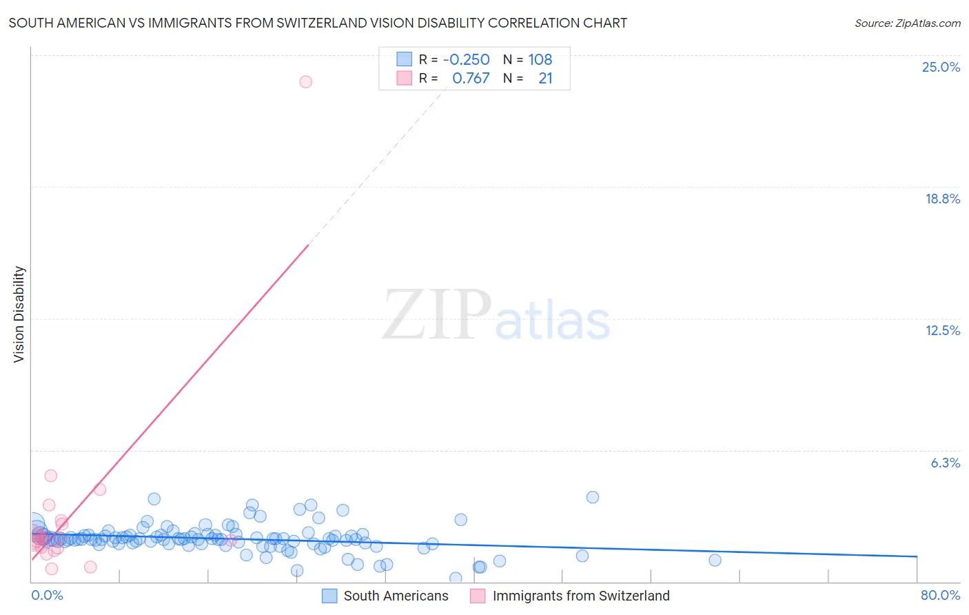 South American vs Immigrants from Switzerland Vision Disability