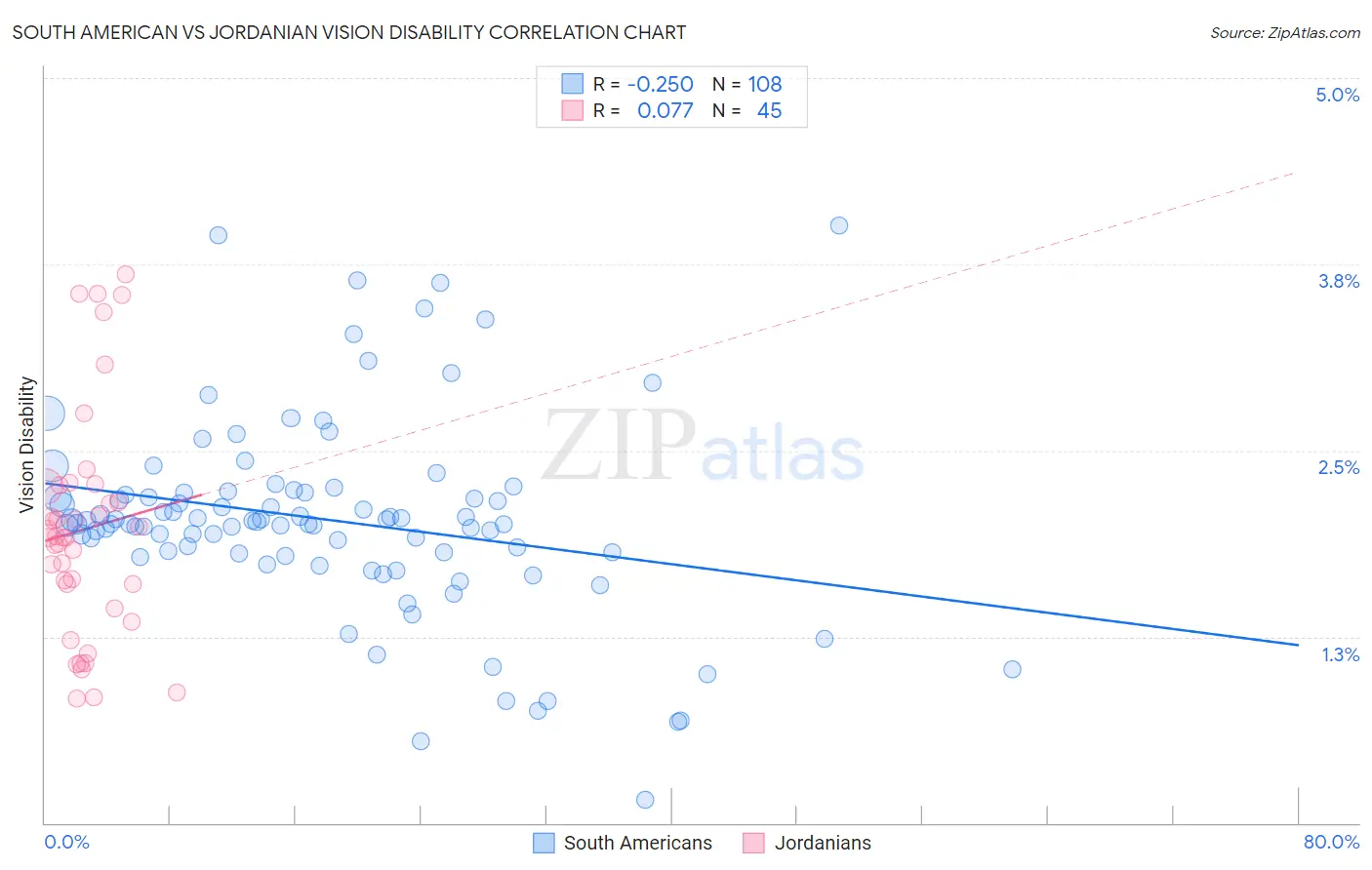 South American vs Jordanian Vision Disability