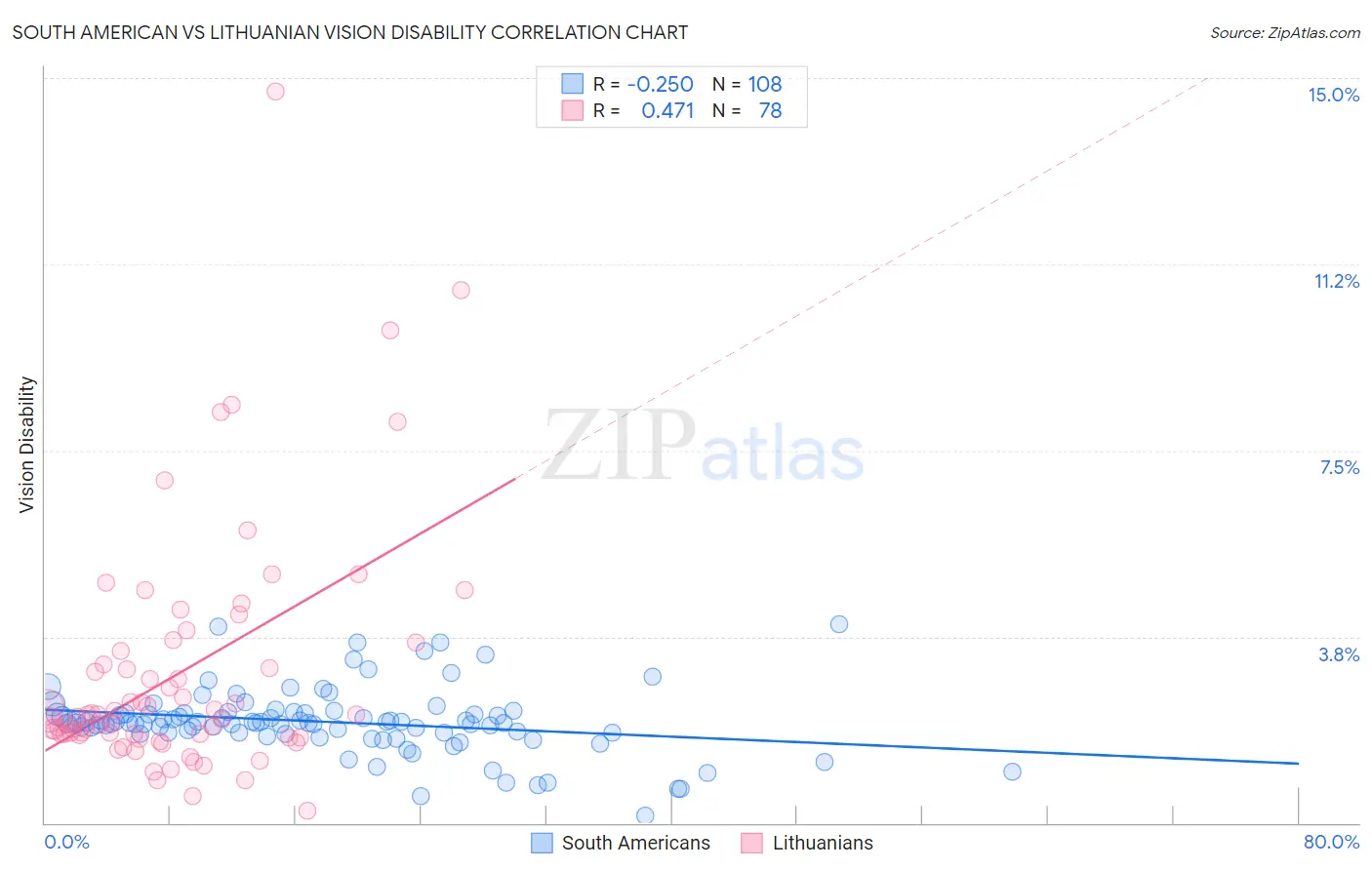 South American vs Lithuanian Vision Disability