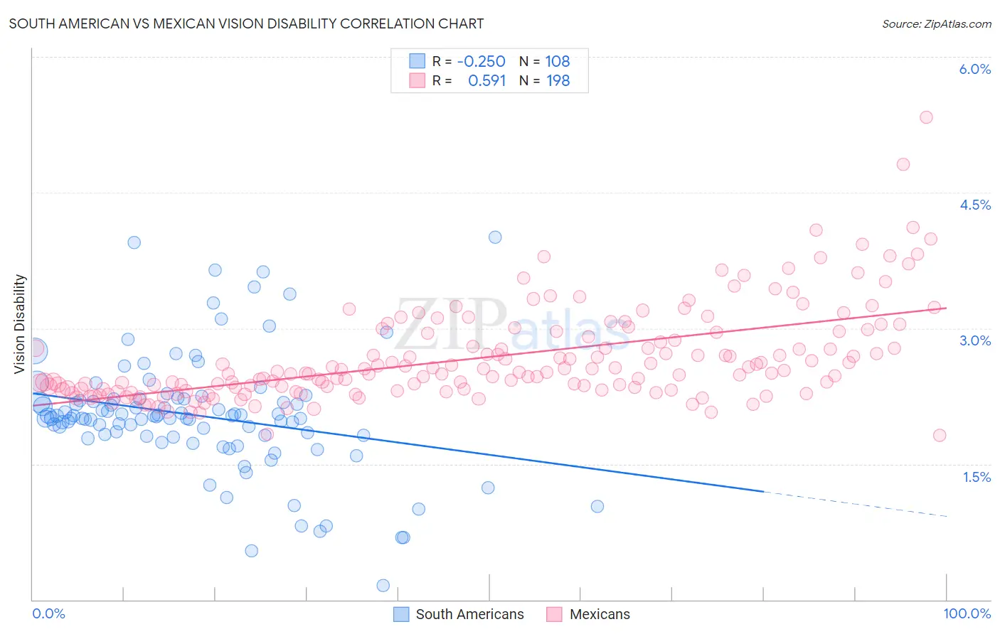 South American vs Mexican Vision Disability