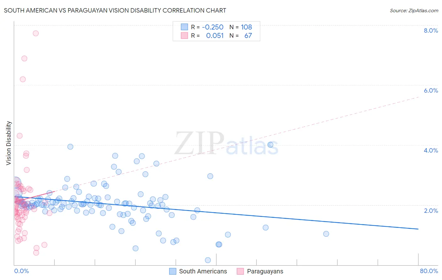 South American vs Paraguayan Vision Disability