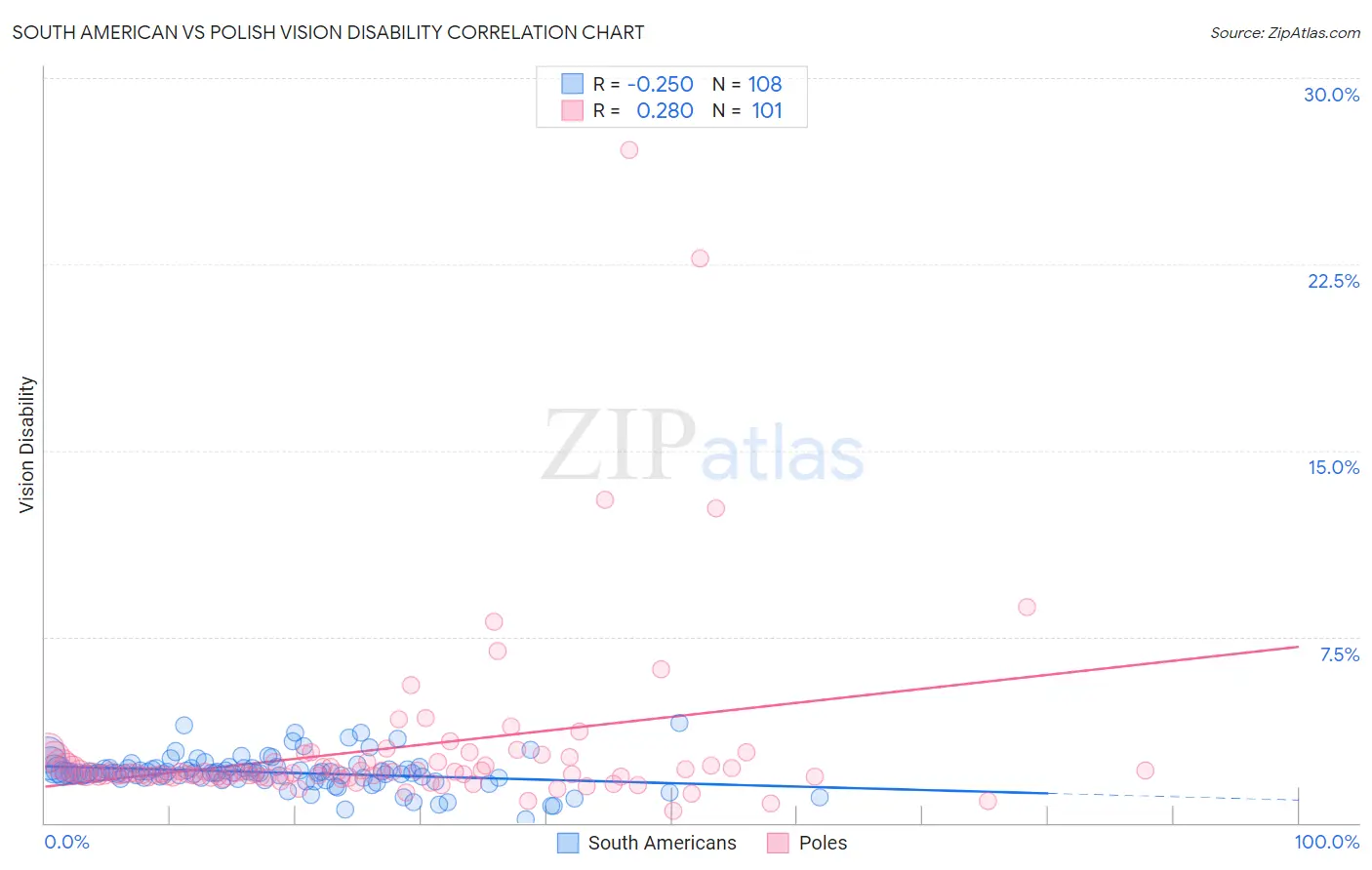 South American vs Polish Vision Disability