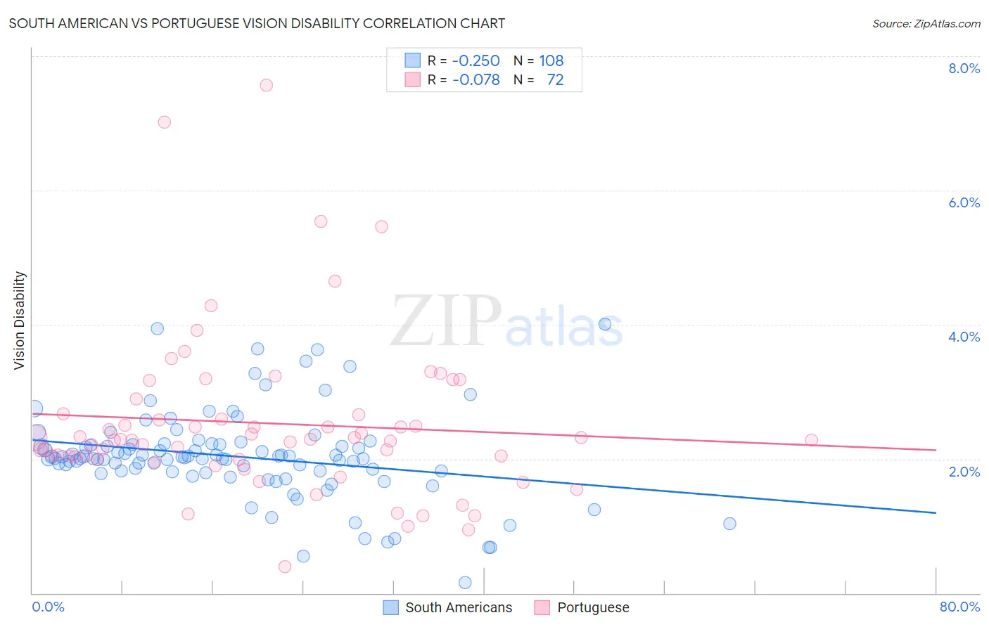 South American vs Portuguese Vision Disability