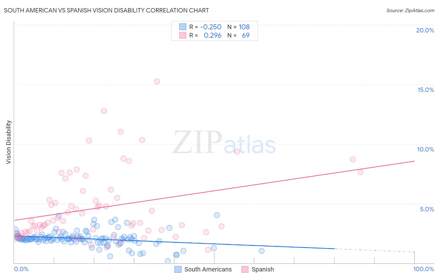 South American vs Spanish Vision Disability