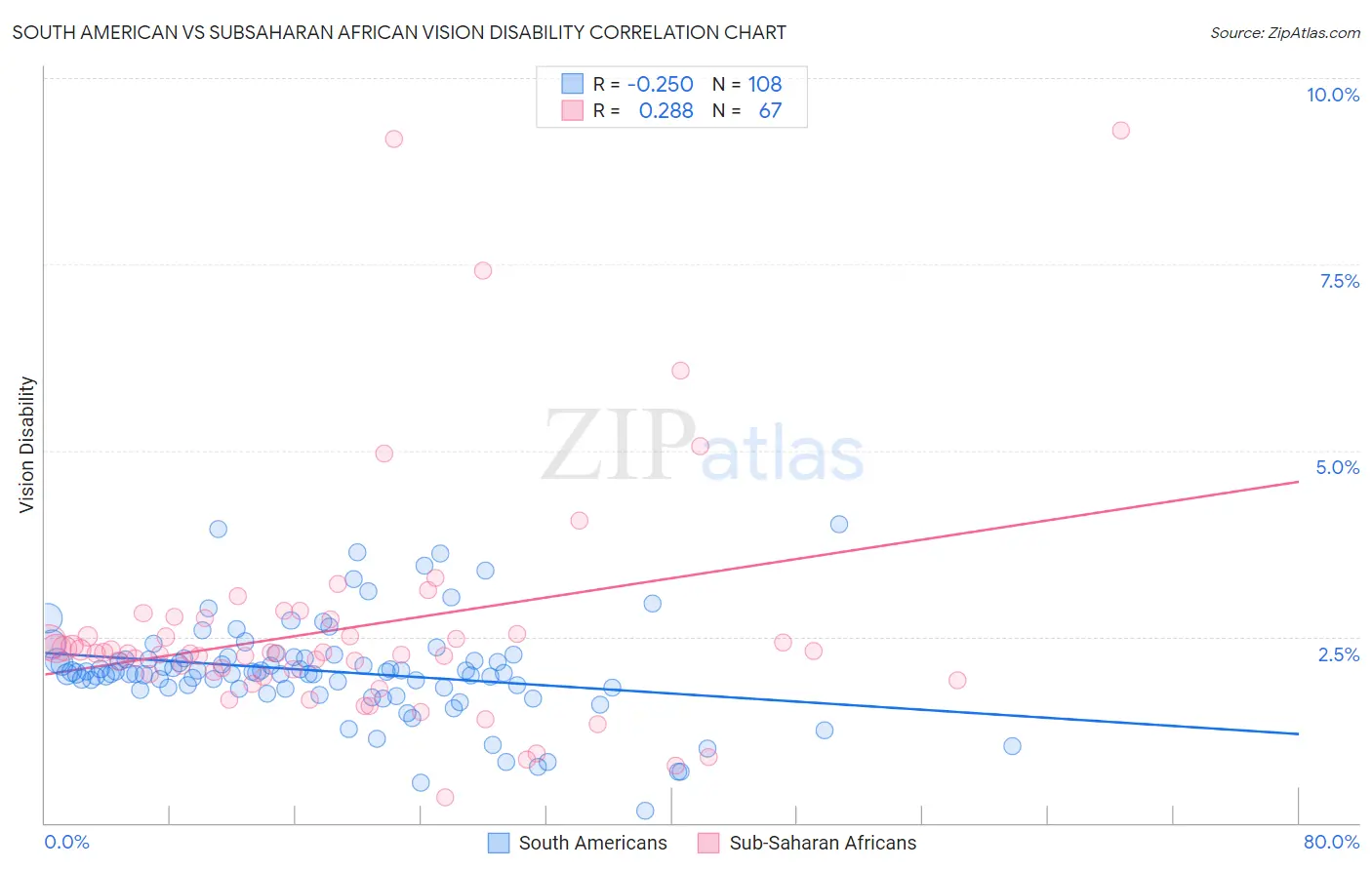 South American vs Subsaharan African Vision Disability