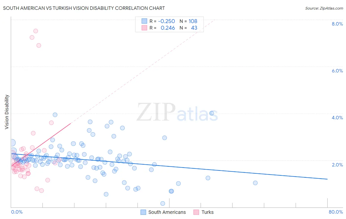 South American vs Turkish Vision Disability