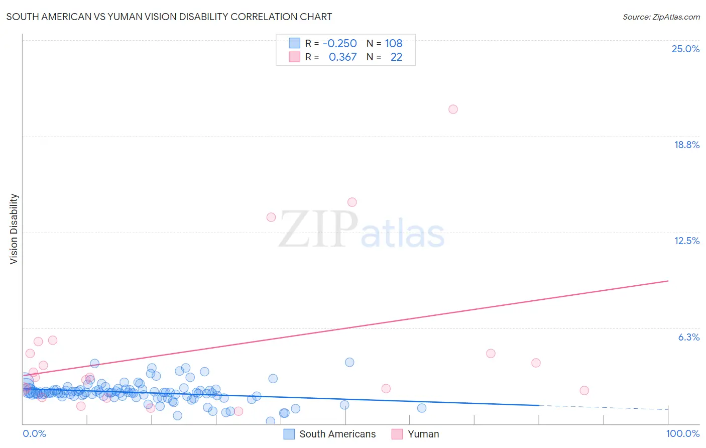 South American vs Yuman Vision Disability