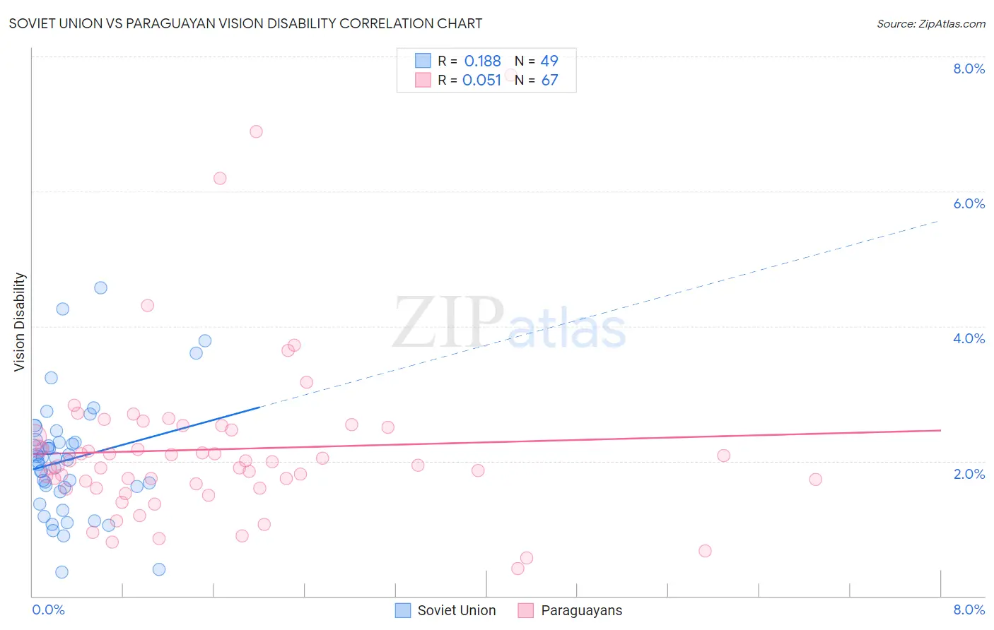 Soviet Union vs Paraguayan Vision Disability