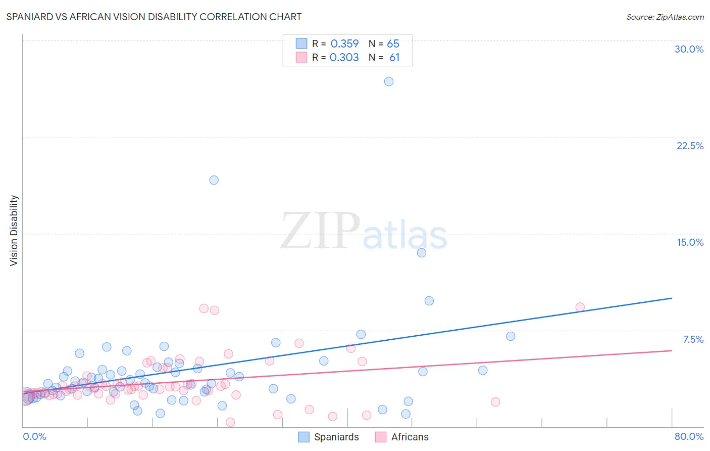 Spaniard vs African Vision Disability