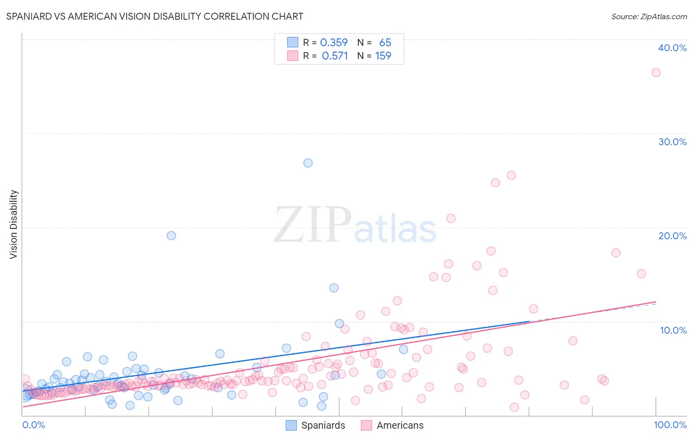 Spaniard vs American Vision Disability