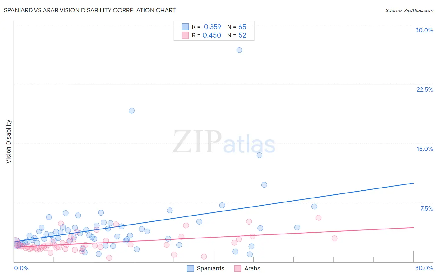 Spaniard vs Arab Vision Disability